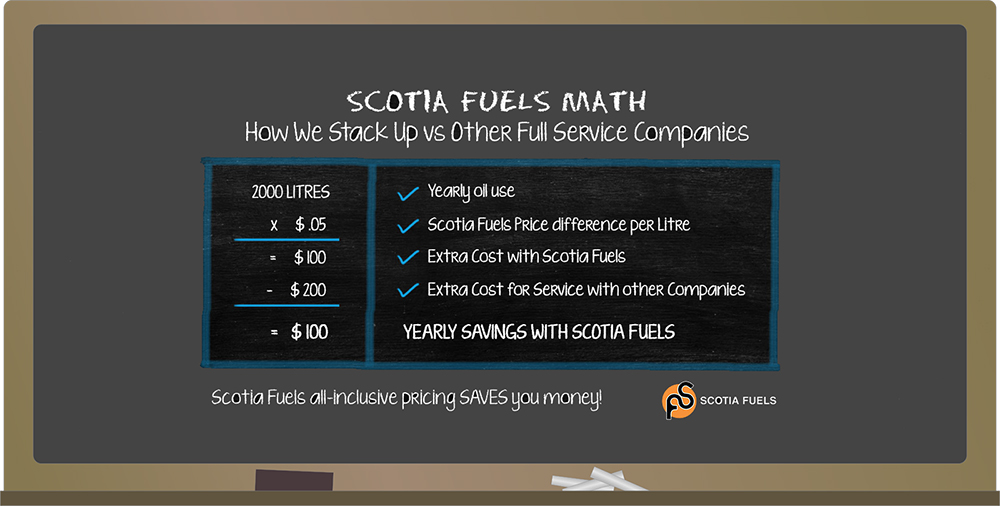 What's in a price? For us it's Just Math. - Scotia Fuels